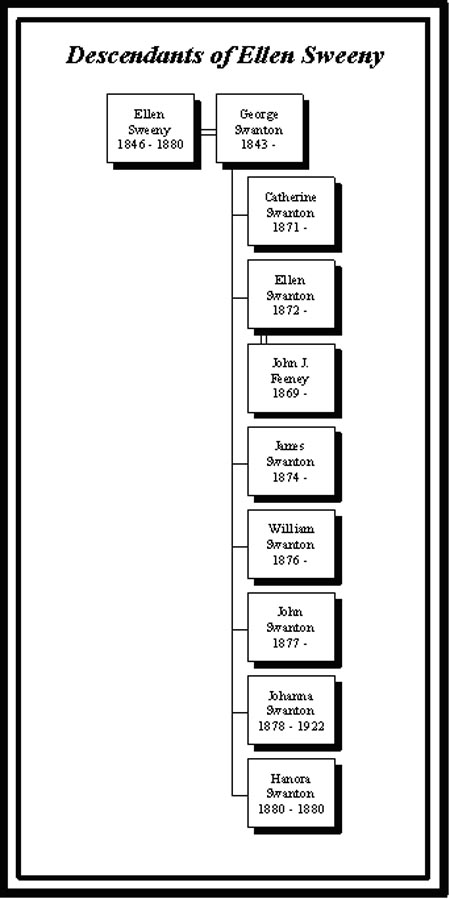 George Swanton Chart